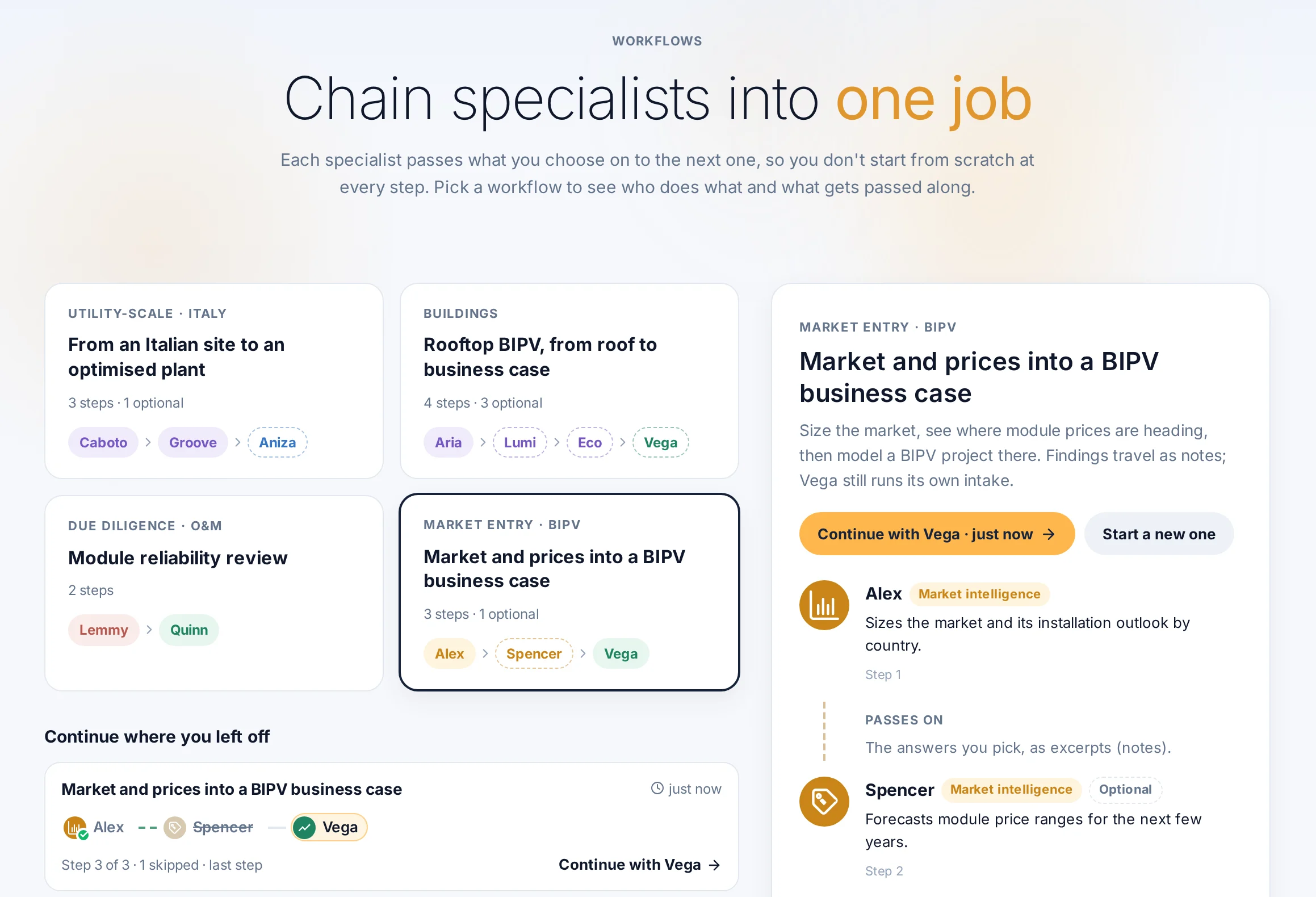 The Workflows page with four workflow cards, a selected ‘Market and prices into a BIPV business case’ card with its step-by-step detail, and a ‘Continue where you left off’ run card showing Alex done, Spencer skipped and Vega next.
