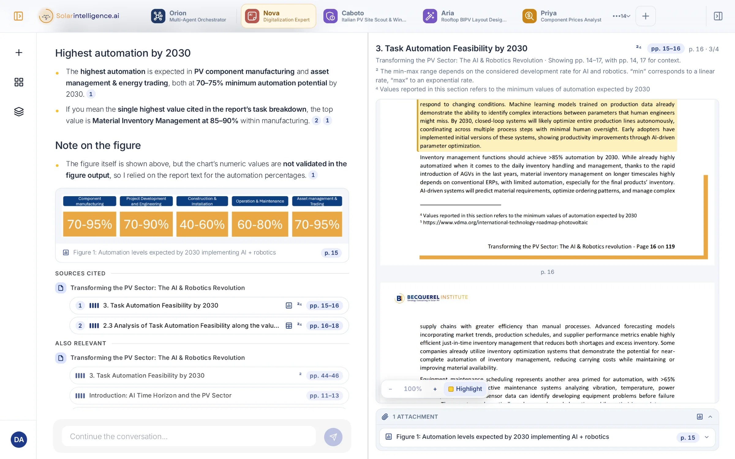 Nova answering which PV value chain step will be most automated by 2030, with the report’s Figure 1 shown inline under the answer, citation chips and sources, and the source panel open on page 16 with the cited passage highlighted.