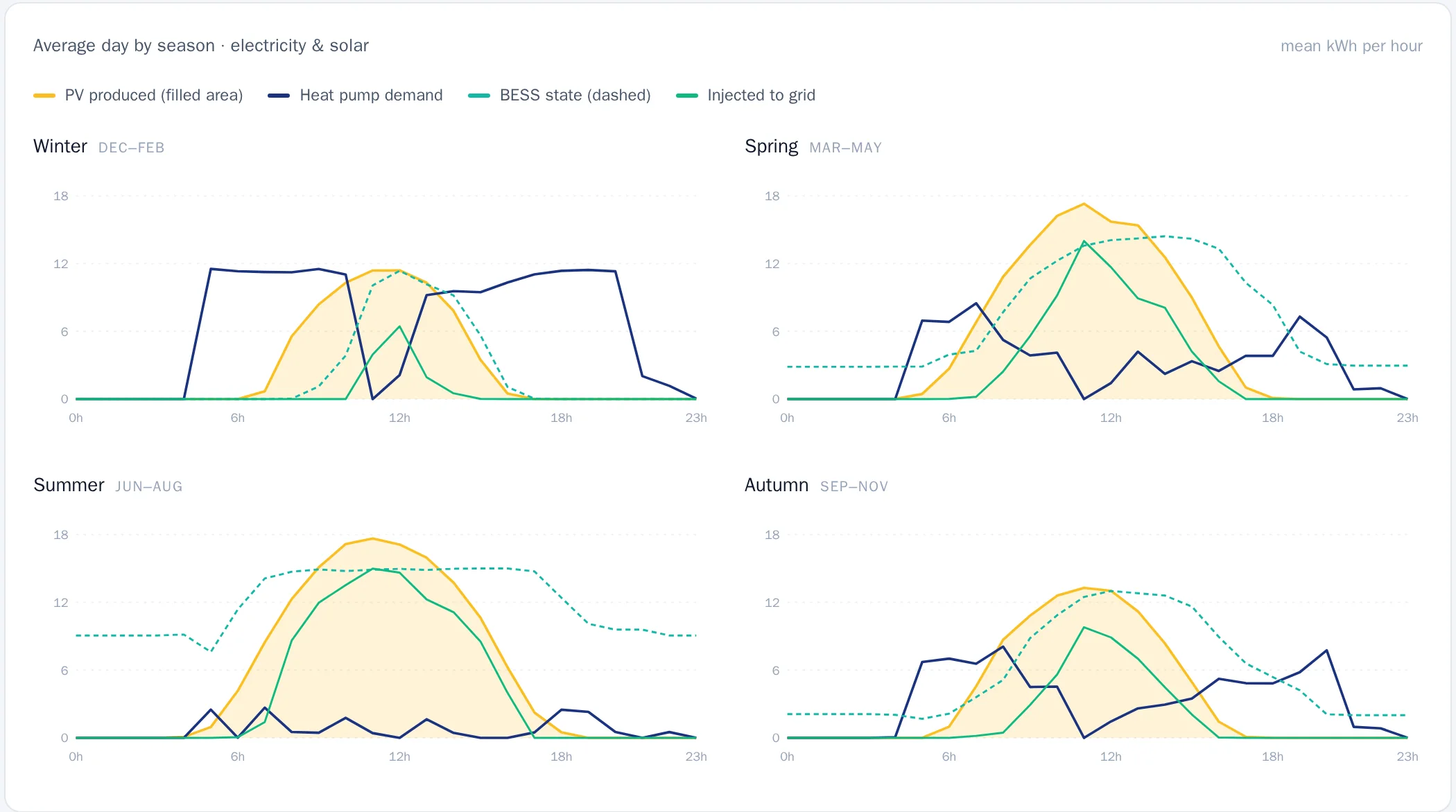 Hugo’s average day for each season: PV production, heat-pump demand, battery state and power sent to the grid, hour by hour for winter, spring, summer and autumn.