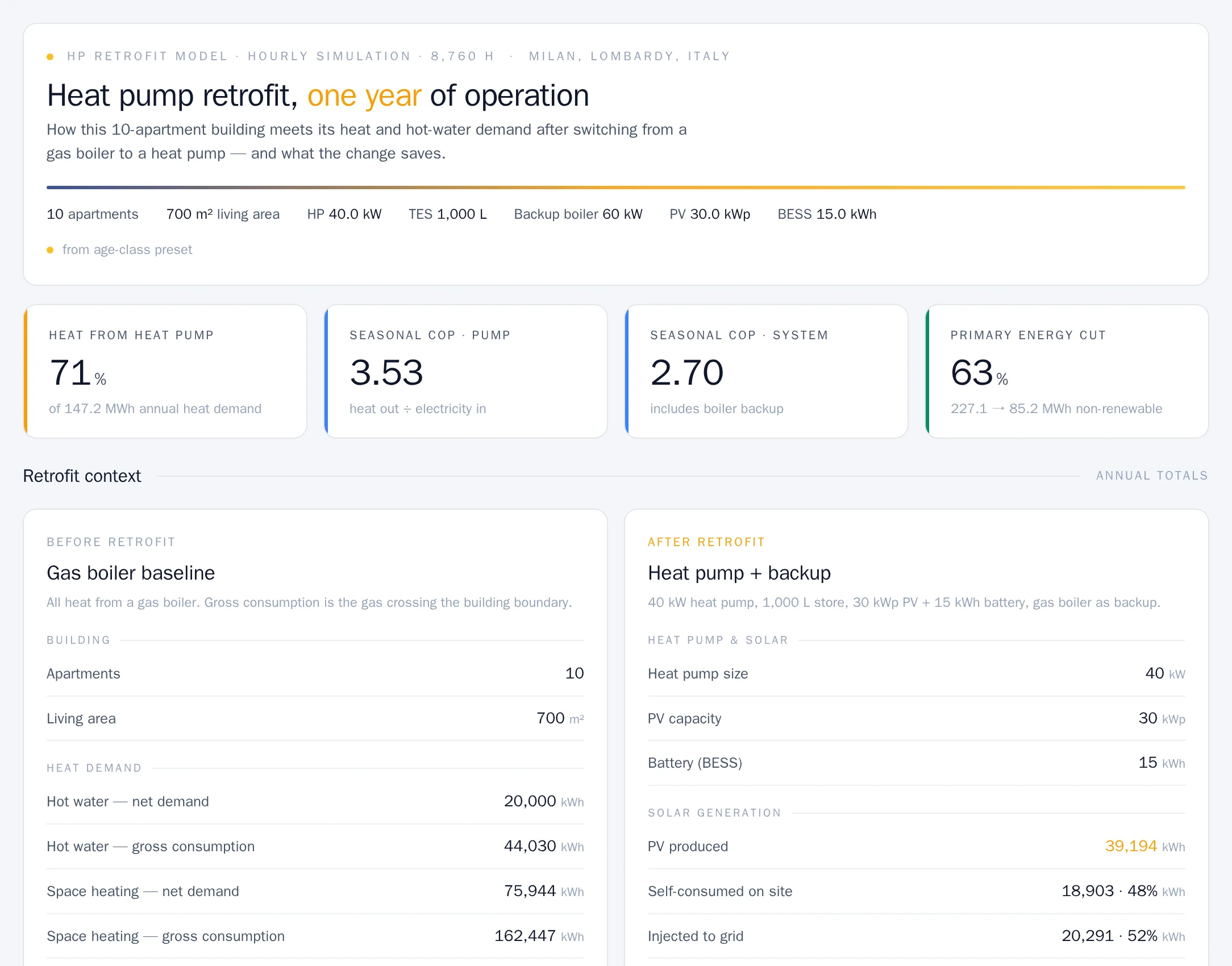Hugo’s one-year retrofit dashboard for a 10-apartment building in Milan: 71% of the heat from the heat pump, a seasonal COP of 3.53 for the pump and 2.70 for the system, a 63% cut in primary energy, and a before-and-after table where 48% of the 39,194 kWh from the 30 kWp rooftop PV is used on site.