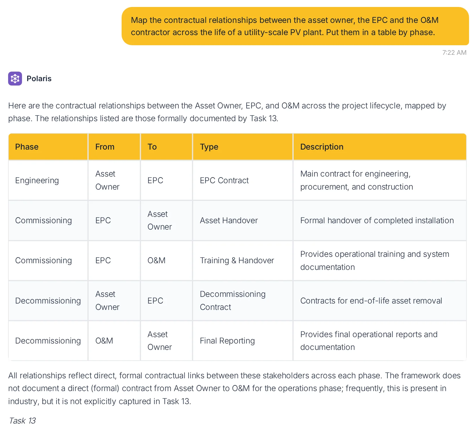 Polaris maps the contractual links between the asset owner, the EPC and the O&M contractor by phase, from the EPC contract in engineering through handover and training at commissioning to decommissioning.