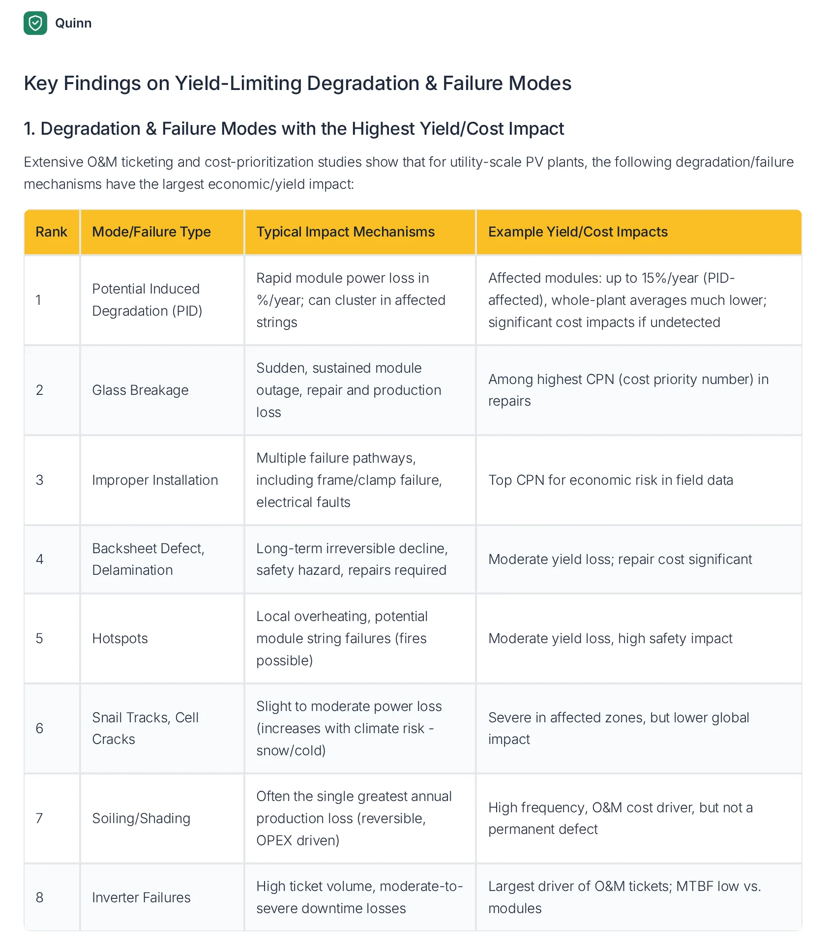 Quinn’s answer on what costs utility-scale PV plants the most yield: a ranked table of degradation and failure modes, from potential-induced degradation and glass breakage to hotspots, cell cracks, soiling and inverter failures, with how each one hurts yield and cost.