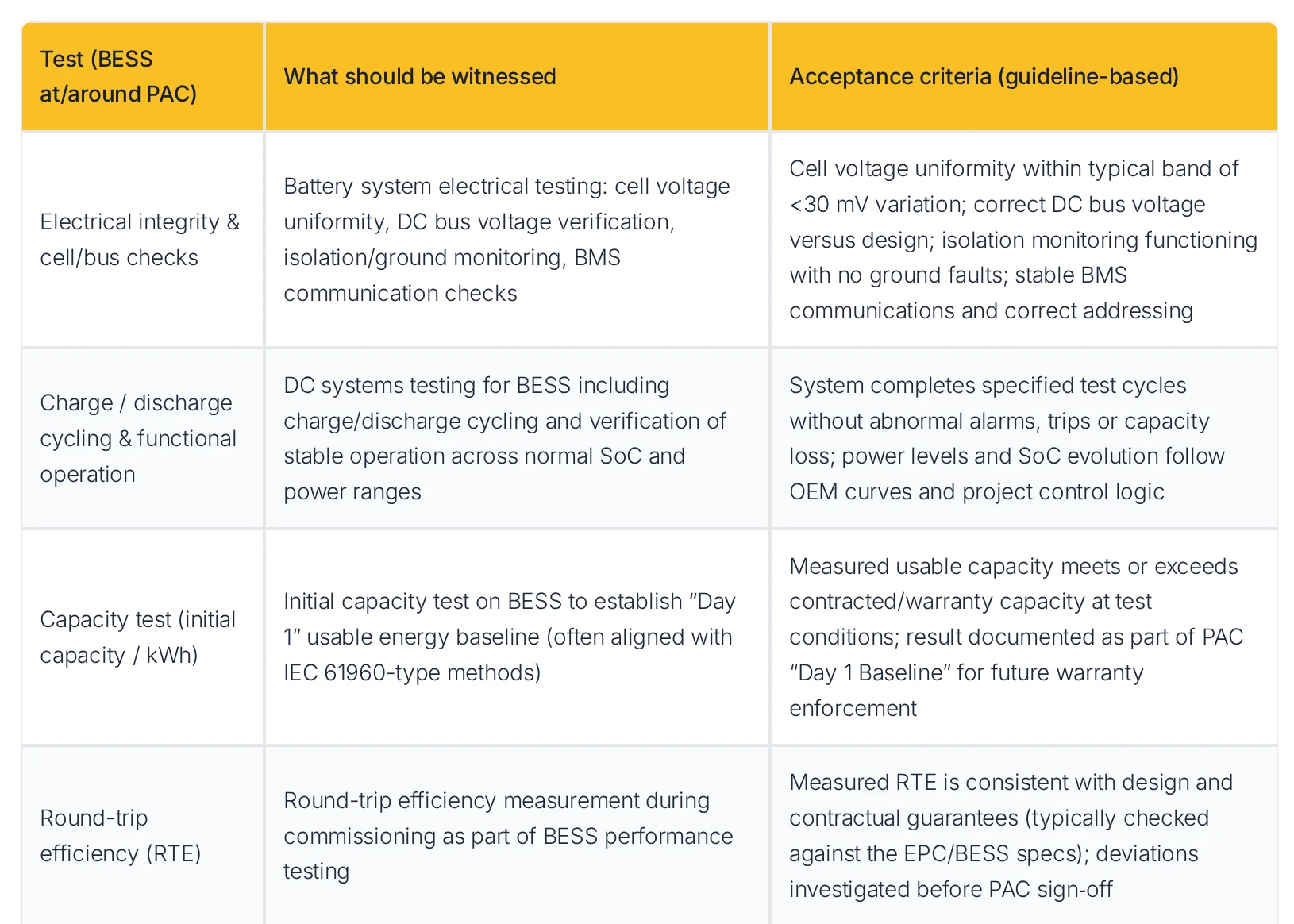 Part of Vera’s table of battery tests to witness at commissioning for a PV plant with co-located storage: electrical integrity, charge and discharge cycling, initial capacity and round-trip efficiency, each with its acceptance criteria.