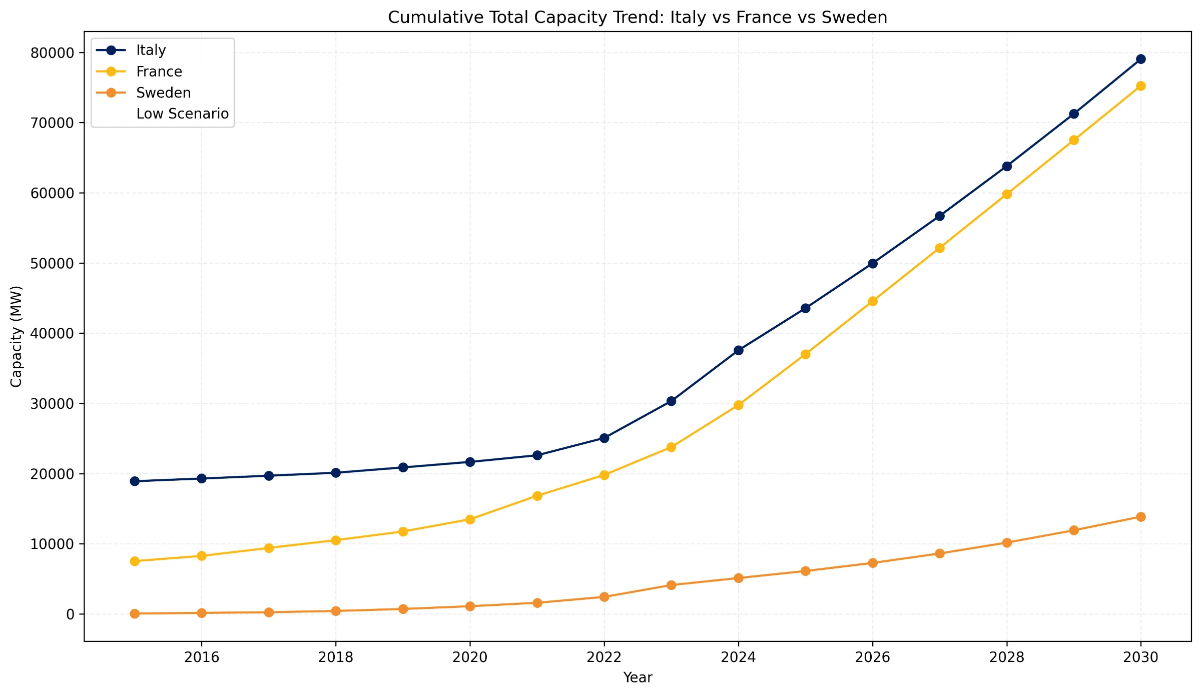 Line chart of cumulative total PV capacity for Italy, France and Sweden, 2015 to 2030, drawn by the original agent.