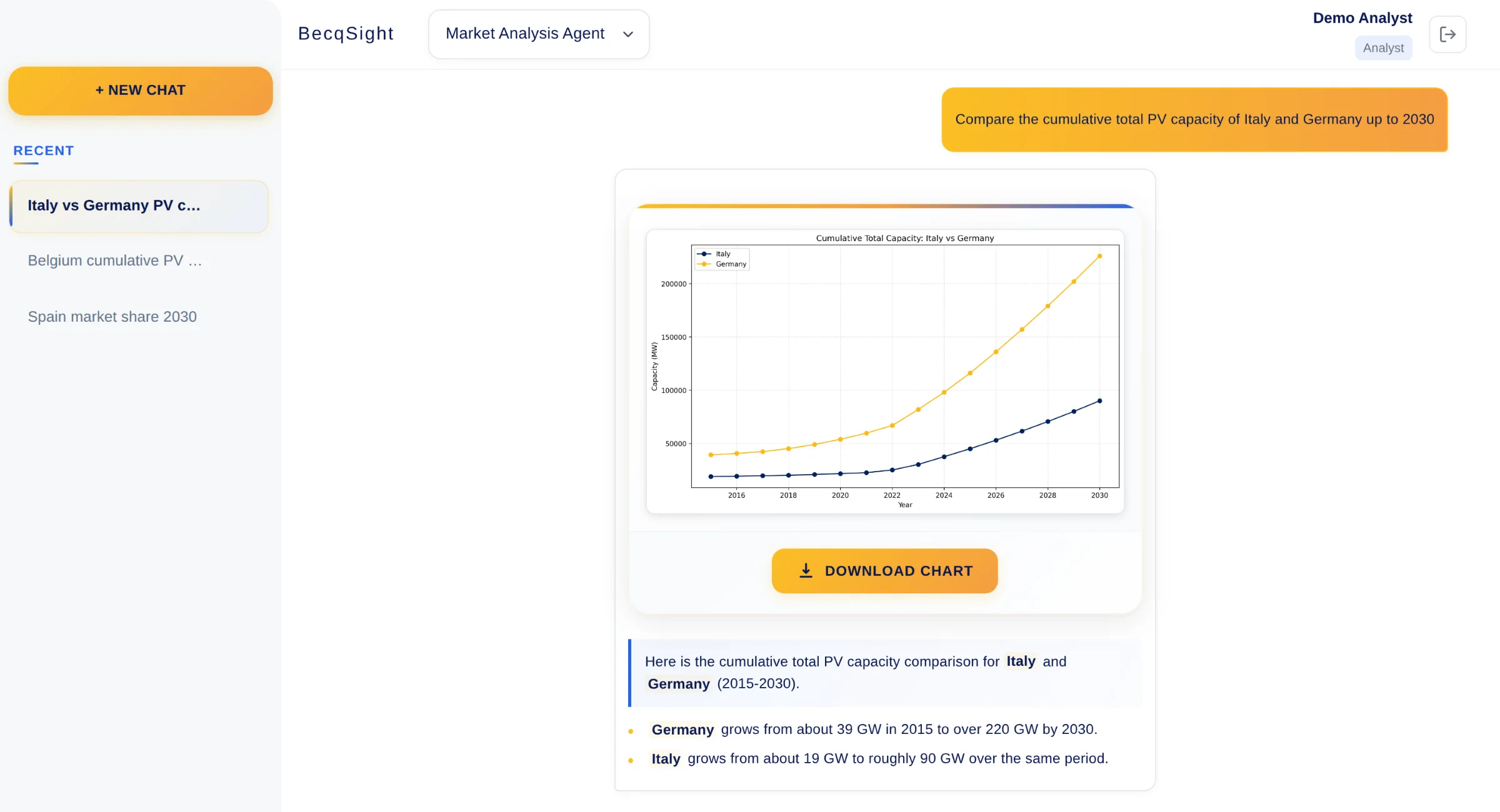 The original 2025 BecqSight chat interface: a user asks to compare cumulative PV capacity of Italy and Germany up to 2030 and the agent replies with a line chart and a short summary.